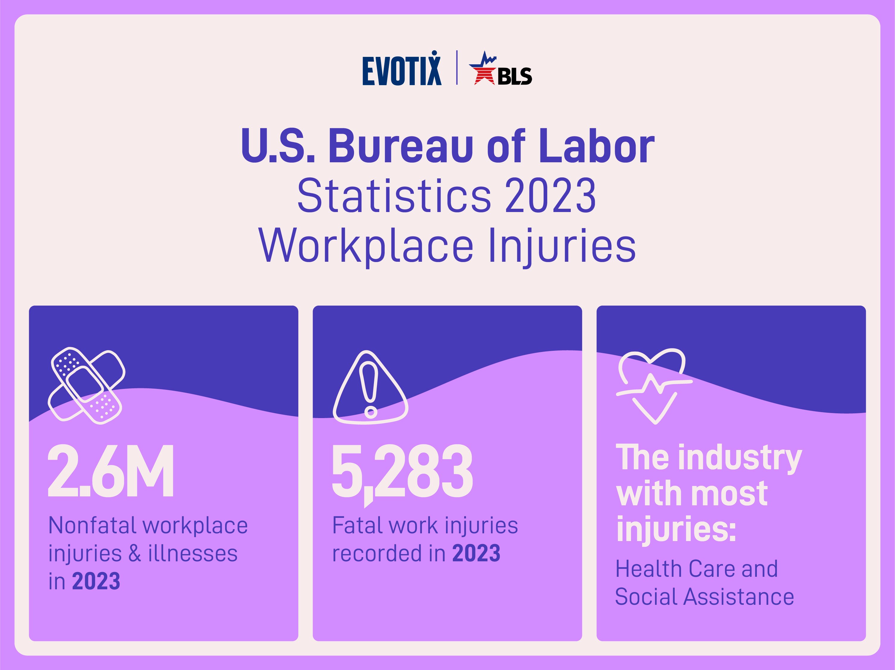 Bureau of Labor Statistics Releases 2023 Fatal and Nonfatal Injuries and Illnesses Report